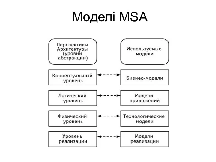 Моделі MSA