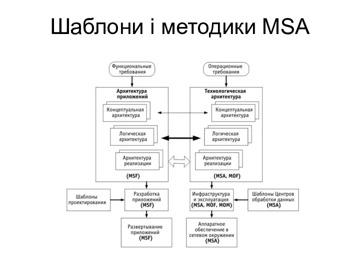 Шаблони і методики MSA
