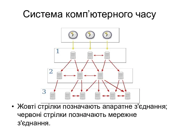 Система комп’ютерного часу Жовті стрілки позначають апаратне з'єднання; червоні стрілки позначають мережне з'єднання.