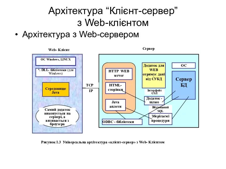 Архітектура “Клієнт-сервер” з Web-клієнтом Архітектура з Web-сервером