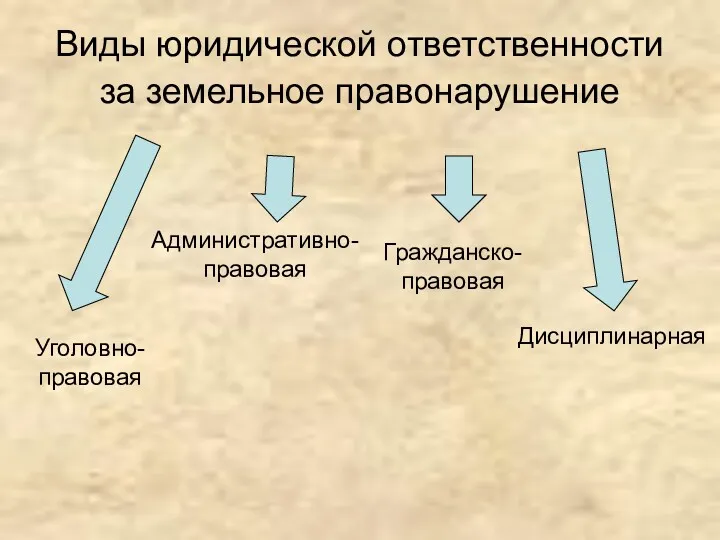 Виды юридической ответственности за земельное правонарушение Уголовно-правовая Административно-правовая Гражданско-правовая Дисциплинарная