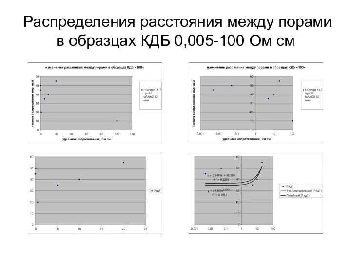 Распределения расстояния между порами в образцах КДБ 0,005-100 Ом см