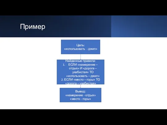 Пример Цель: «использовать - джип» Найденные правила: ЕСЛИ «намерение –