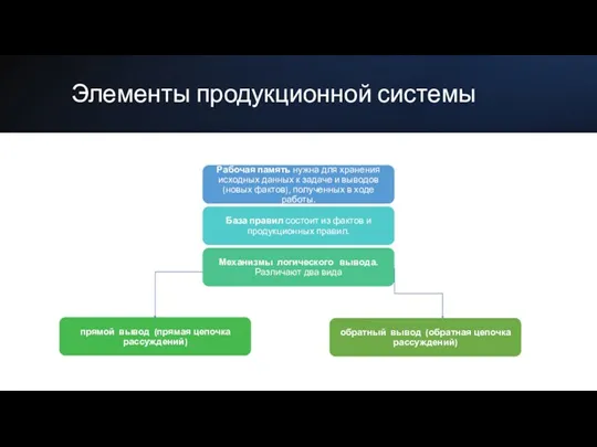 Элементы продукционной системы