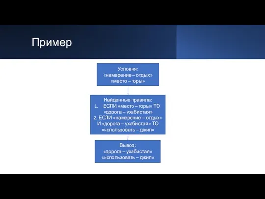 Пример Условия: «намерение – отдых» «место – горы» Найденные правила: