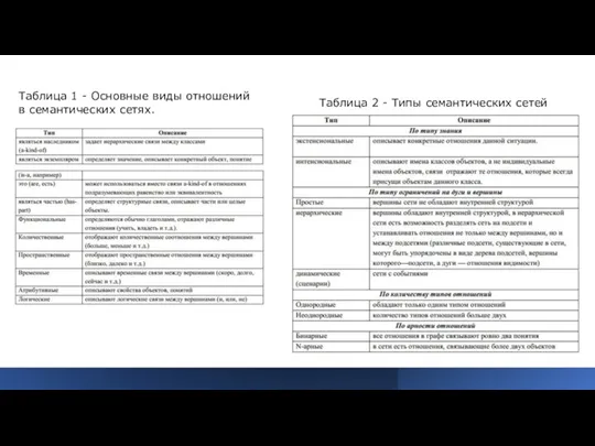 Таблица 1 - Основные виды отношений в семантических сетях. Таблица 2 - Типы семантических сетей