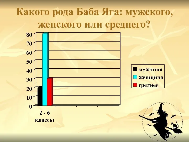 Какого рода Баба Яга: мужского, женского или среднего?