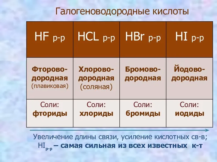 Галогеноводородные кислоты Увеличение длины связи, усиление кислотных св-в; HIр-р – самая сильная из всех известных к-т