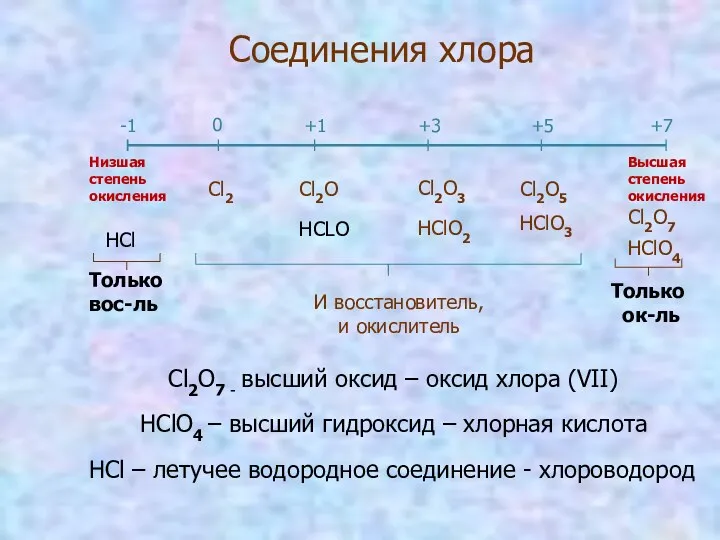 Соединения хлора -1 0 +1 +3 +5 +7 HCl Cl2