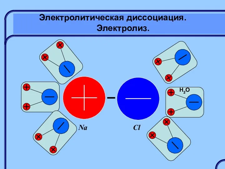 Электролитическая диссоциация. Электролиз. Na Cl H2O