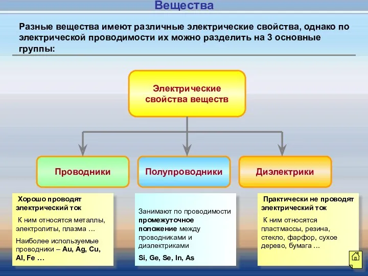 Электрические свойства веществ Проводники Полупроводники Диэлектрики Хорошо проводят электрический ток