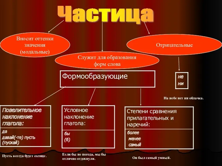 Частица Служит для образования форм слова Вносит оттенки значения (модальные)