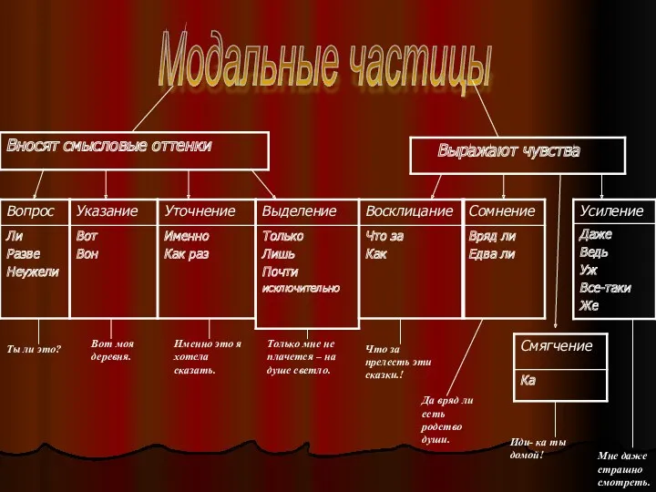 Модальные частицы Ты ли это? Вот моя деревня. Именно это