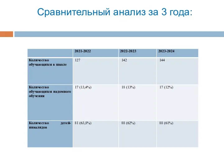 Сравнительный анализ за 3 года: