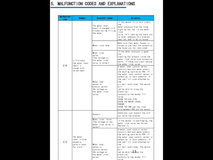 5. MALFUNCTION CODES AND EXPLANATIONS