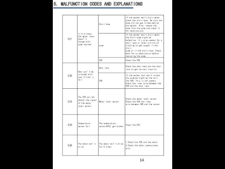 5. MALFUNCTION CODES AND EXPLANATIONS