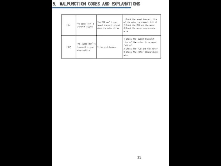 5. MALFUNCTION CODES AND EXPLANATIONS