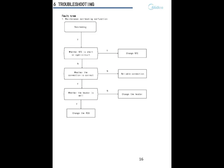 6 TROUBLESHOOTING Fault tree 1. Maintenance non-heating malfunction Change the