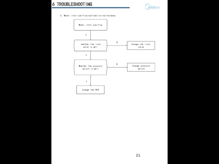 6. Water inlet overflow malfunction maintenance whether the inlet valve