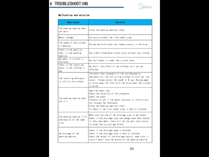 Malfunction and solution 6 TROUBLESHOOTING