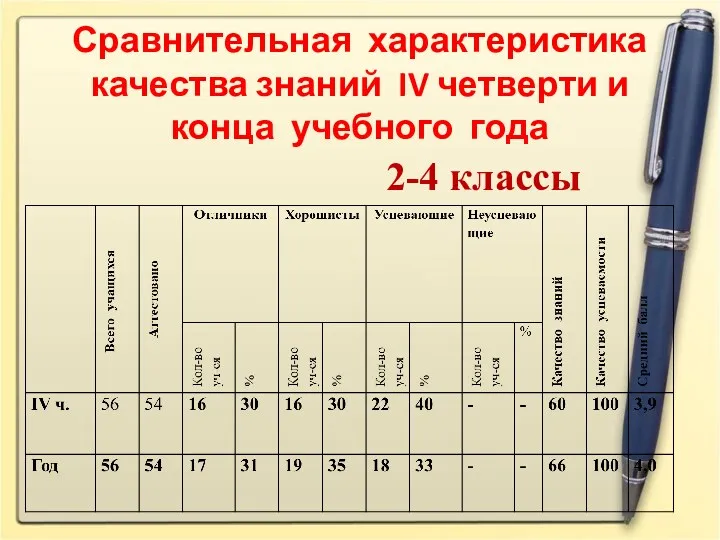 Сравнительная характеристика качества знаний IV четверти и конца учебного года 2-4 классы