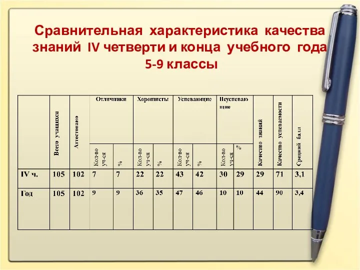 Сравнительная характеристика качества знаний IV четверти и конца учебного года 5-9 классы