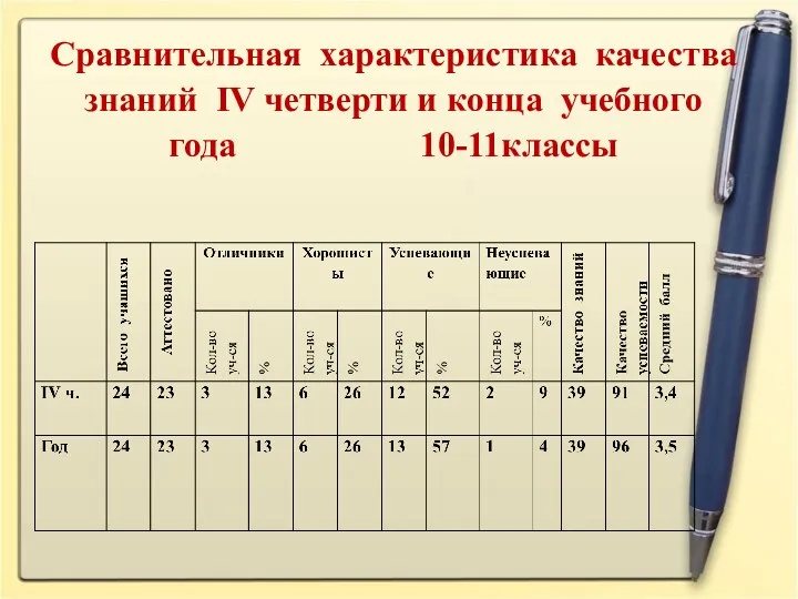 Сравнительная характеристика качества знаний IV четверти и конца учебного года 10-11классы