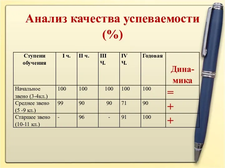 Анализ качества успеваемости (%)