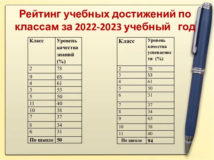 Рейтинг учебных достижений по классам за 2022-2023 учебный год