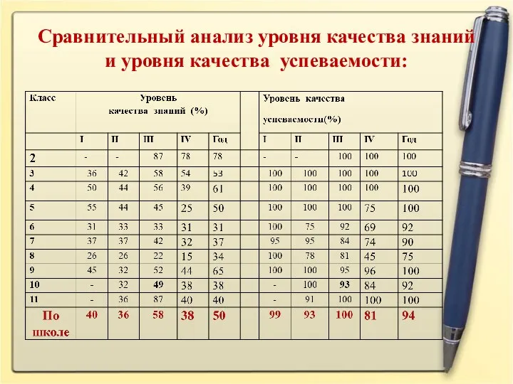 Сравнительный анализ уровня качества знаний и уровня качества успеваемости: