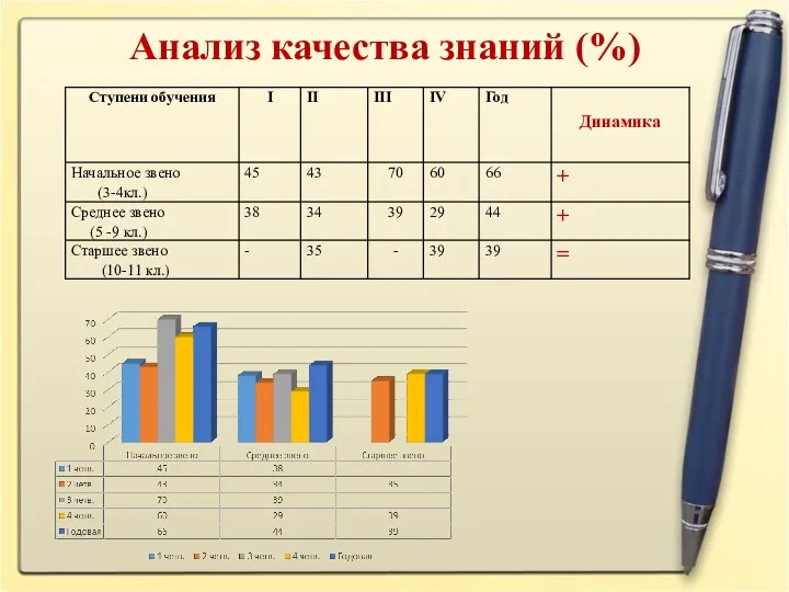 Анализ качества знаний (%)