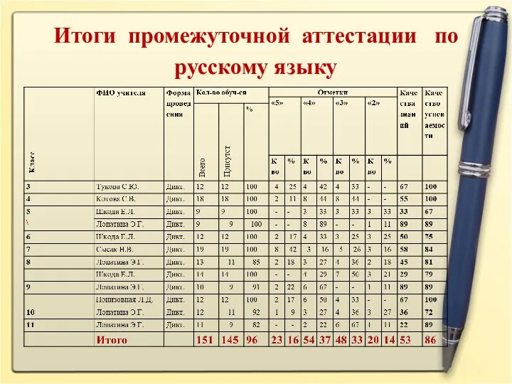 Итоги промежуточной аттестации по русскому языку