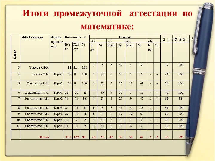 Итоги промежуточной аттестации по математике: