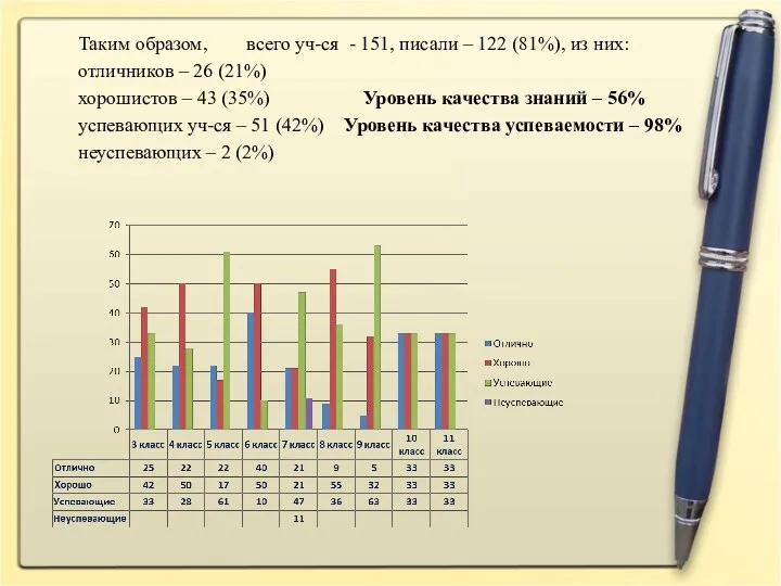 Таким образом, всего уч-ся - 151, писали – 122 (81%),