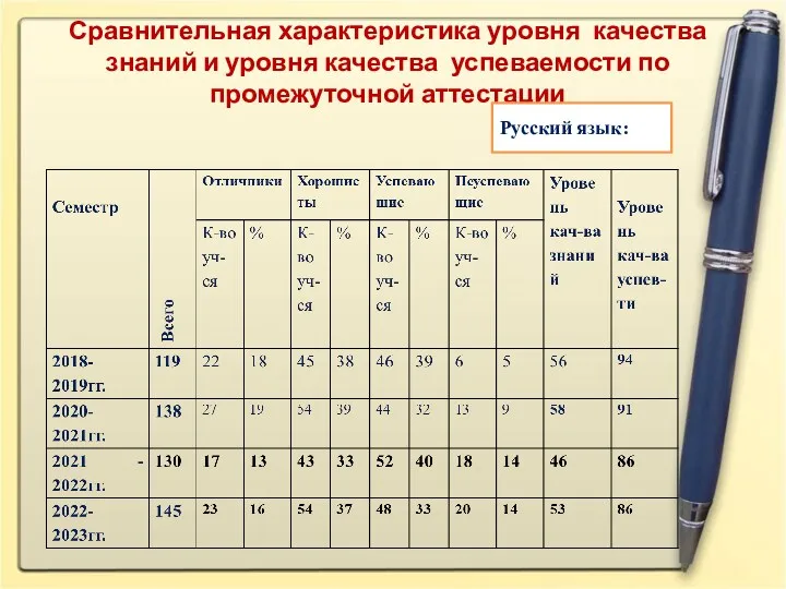 Сравнительная характеристика уровня качества знаний и уровня качества успеваемости по промежуточной аттестации Русский язык: