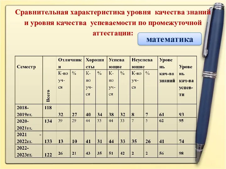 Сравнительная характеристика уровня качества знаний и уровня качества успеваемости по промежуточной аттестации: математика