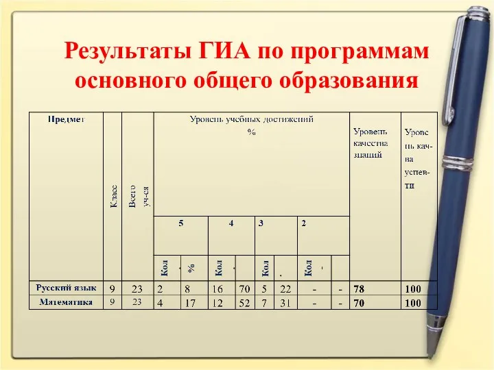 Результаты ГИА по программам основного общего образования