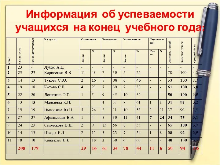 Информация об успеваемости учащихся на конец учебного года: