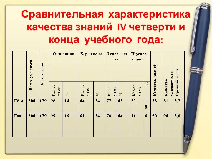 Сравнительная характеристика качества знаний IV четверти и конца учебного года: