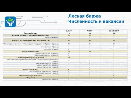 Лесная биржа Численность и вакансии