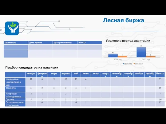 Лесная биржа Подбор кандидатов на вакансии Уволено в период адаптации