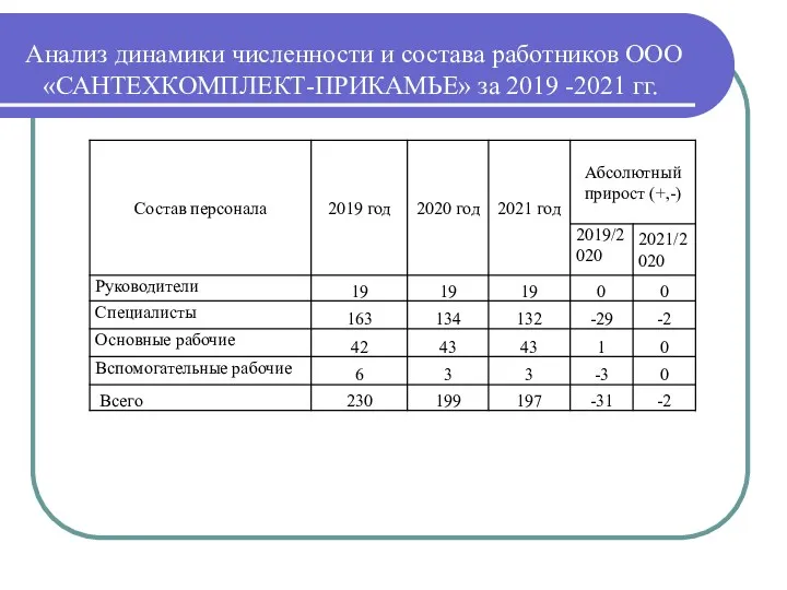 Анализ динамики численности и состава работников ООО «САНТЕХКОМПЛЕКТ-ПРИКАМЬЕ» за 2019 -2021 гг.