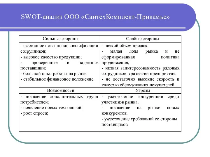 SWOT-анализ ООО «СантехКомплект-Прикамье»