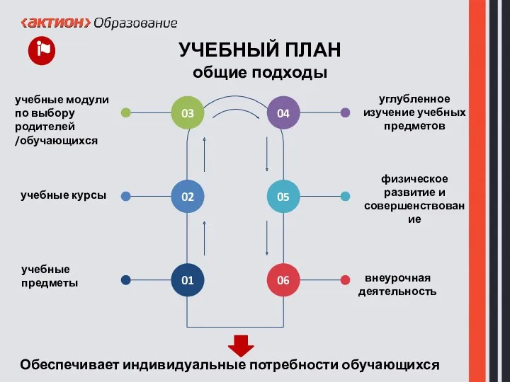 Обеспечивает индивидуальные потребности обучающихся 04 06 углубленное изучение учебных предметов