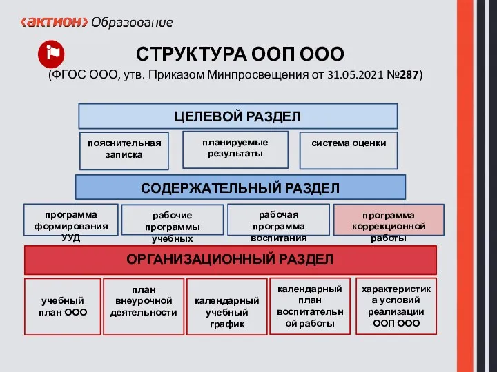 рабочие программы учебных предметов рабочая программа воспитания программа формирования УУД программа коррекционной работы