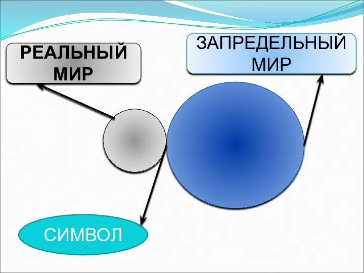 РЕАЛЬНЫЙ МИР ЗАПРЕДЕЛЬНЫЙ МИР СИМВОЛ