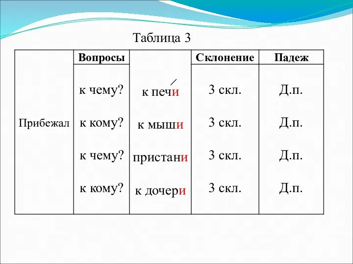 Таблица 3