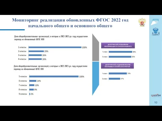 Мониторинг реализации обновленных ФГОС 2022 год начального общего и основного общего