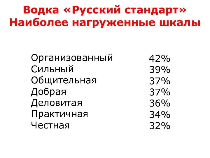 Водка «Русский стандарт» Наиболее нагруженные шкалы Организованный Сильный Общительная Добрая