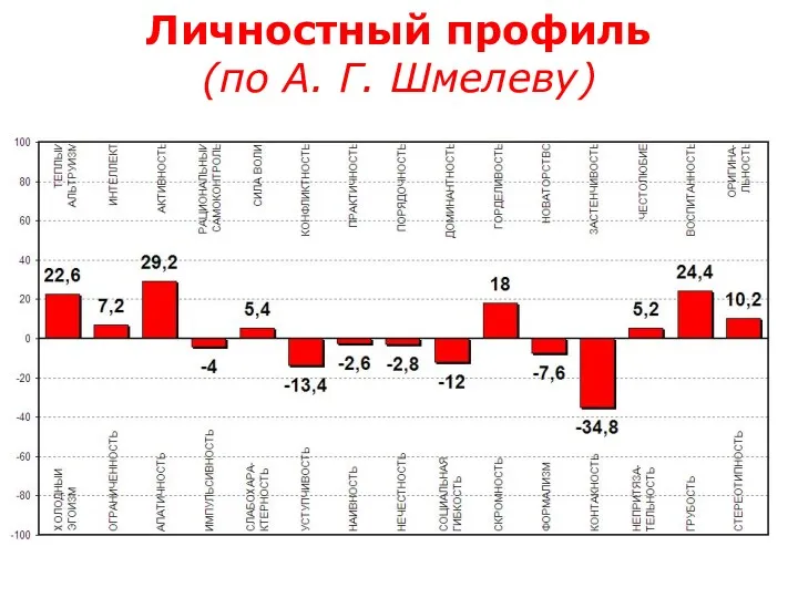 Личностный профиль (по А. Г. Шмелеву)